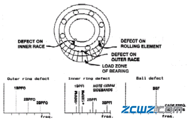 滚动轴承故障特征频率的特点