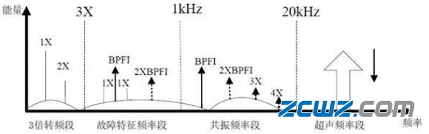 滚动轴承失效的4个阶段