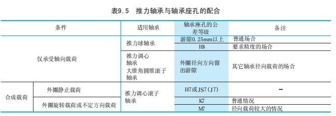 滚动轴承的配合
