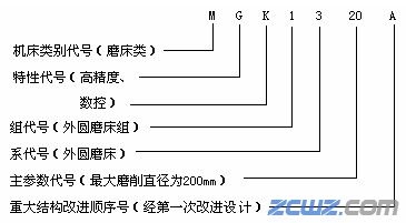 磨床型号的含义说明