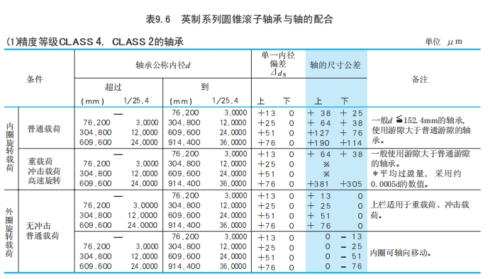 滚动轴承的配合