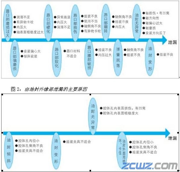 造成油封的泄漏主要原因分析