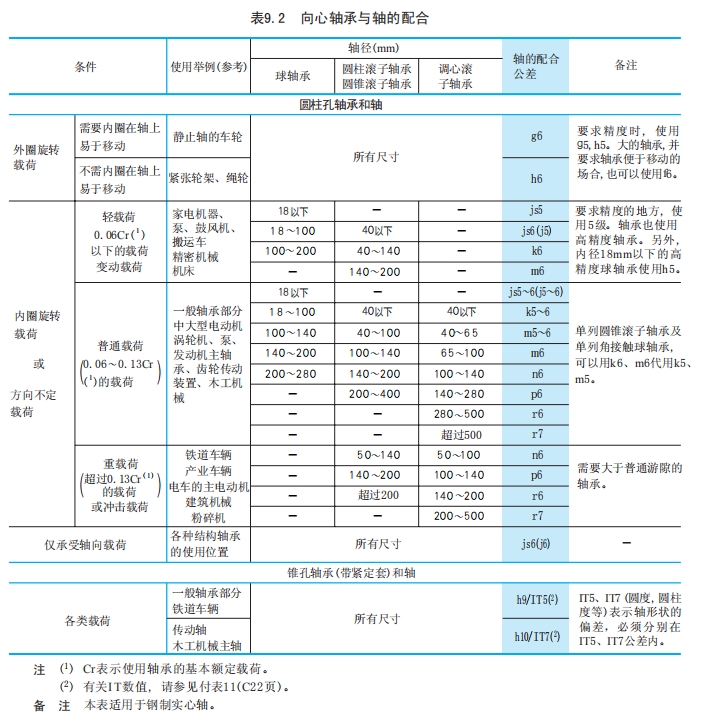 滚动轴承的配合