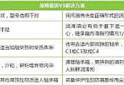 轴承更换频繁？对照表格查查原因！