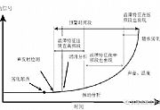 轴承失效的四个阶段，你get了吗？